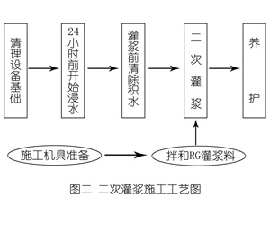 澄海灌浆料施工工艺—文字完整版